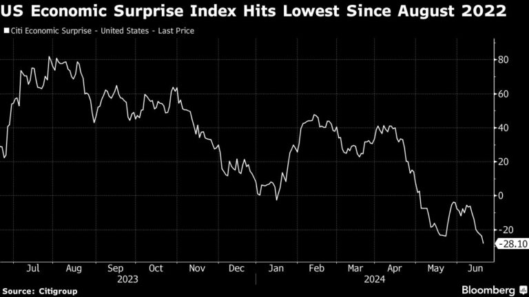 S&P 500 trading volume rises on Wall Street Close: End of markets